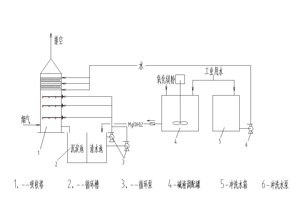 氧化鎂法脫硫（插在反應(yīng)原理前）.jpg